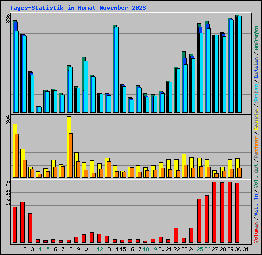 Tages-Statistik im Monat November 2023