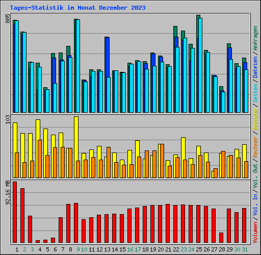 Tages-Statistik im Monat Dezember 2023