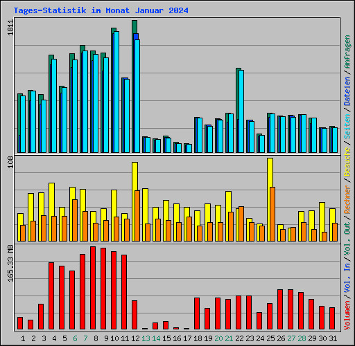 Tages-Statistik im Monat Januar 2024