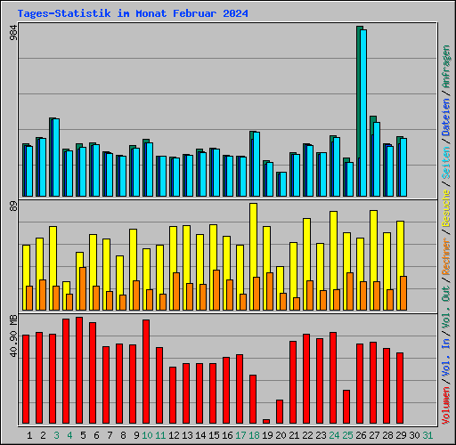 Tages-Statistik im Monat Februar 2024