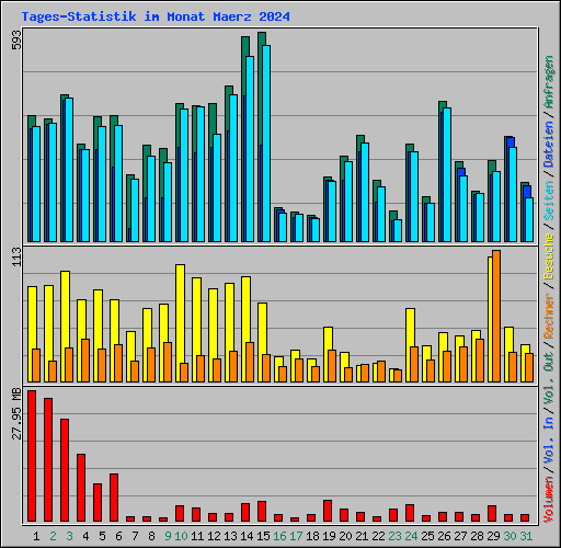 Tages-Statistik im Monat Maerz 2024