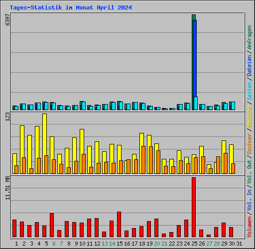 Tages-Statistik im Monat April 2024