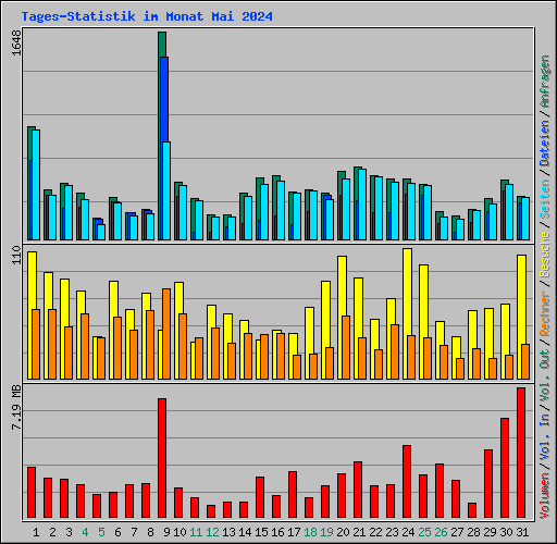 Tages-Statistik im Monat Mai 2024