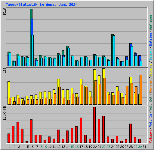 Tages-Statistik im Monat Juni 2024