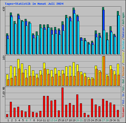 Tages-Statistik im Monat Juli 2024