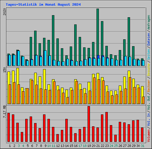 Tages-Statistik im Monat August 2024