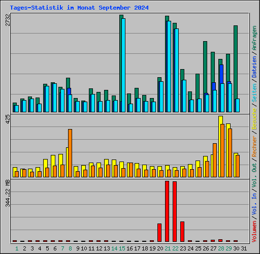 Tages-Statistik im Monat September 2024