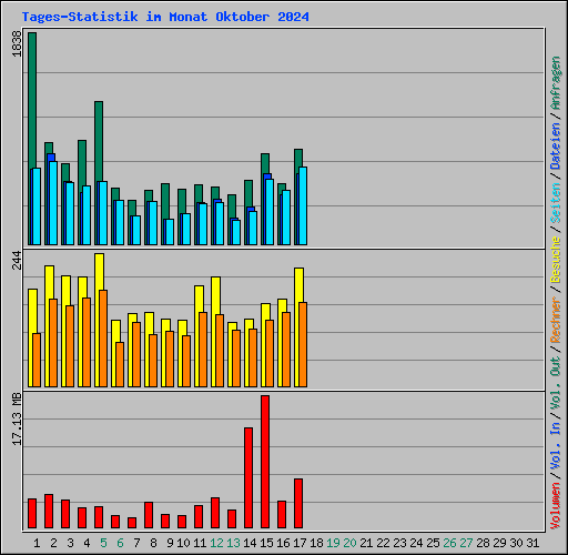 Tages-Statistik im Monat Oktober 2024