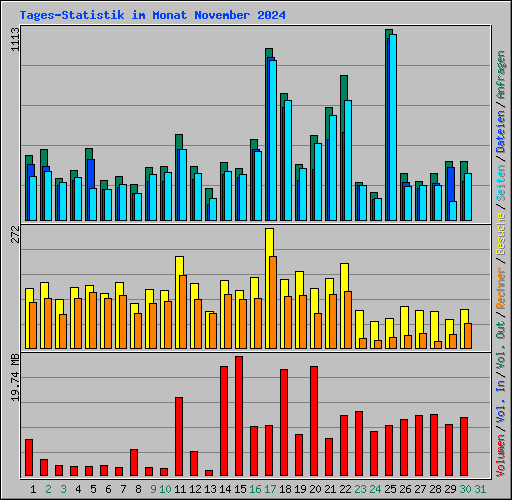 Tages-Statistik im Monat November 2024