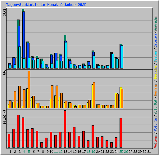 Tages-Statistik im Monat Oktober 2025
