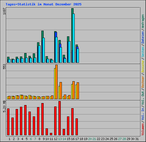 Tages-Statistik im Monat Dezember 2025