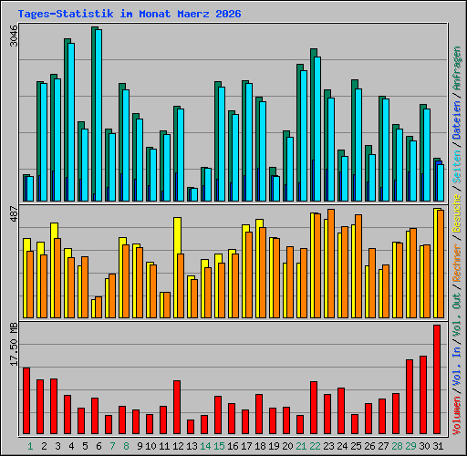 Tages-Statistik im Monat Maerz 2026