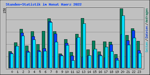Stunden-Statistik im Monat Maerz 2022