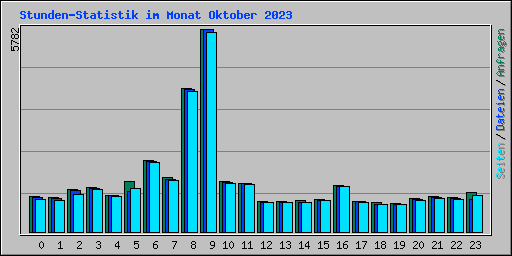 Stunden-Statistik im Monat Oktober 2023