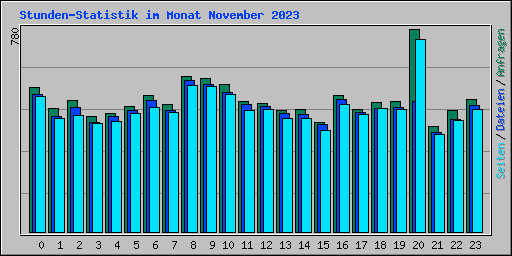 Stunden-Statistik im Monat November 2023