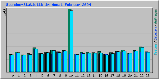 Stunden-Statistik im Monat Februar 2024