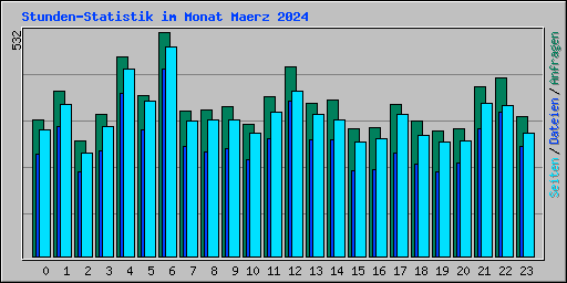 Stunden-Statistik im Monat Maerz 2024