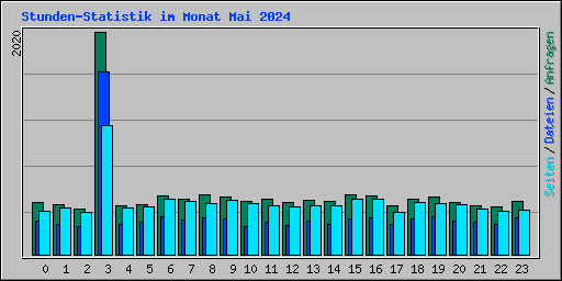 Stunden-Statistik im Monat Mai 2024