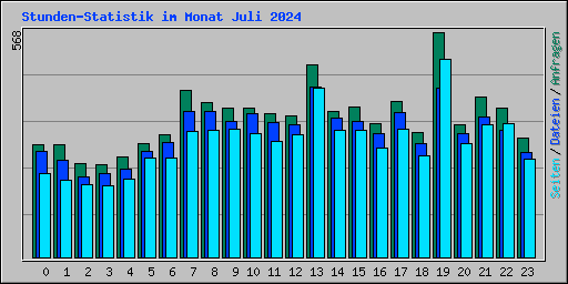 Stunden-Statistik im Monat Juli 2024