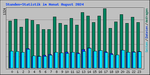 Stunden-Statistik im Monat August 2024