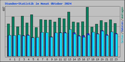 Stunden-Statistik im Monat Oktober 2024