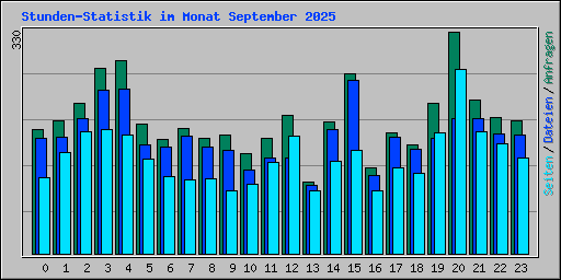 Stunden-Statistik im Monat September 2025