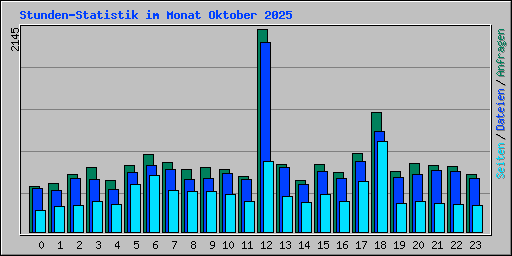 Stunden-Statistik im Monat Oktober 2025