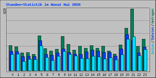 Stunden-Statistik im Monat Mai 2026