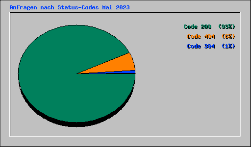 Anfragen nach Status-Codes Mai 2023