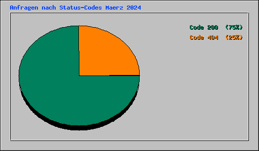 Anfragen nach Status-Codes Maerz 2024