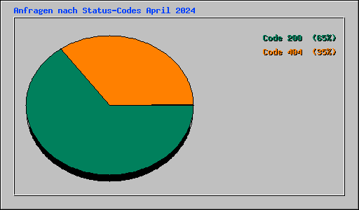 Anfragen nach Status-Codes April 2024