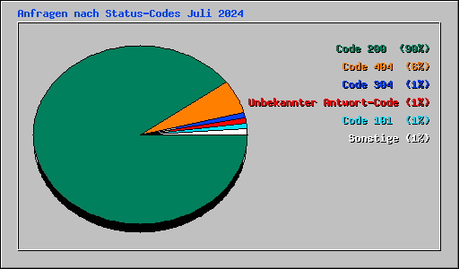 Anfragen nach Status-Codes Juli 2024