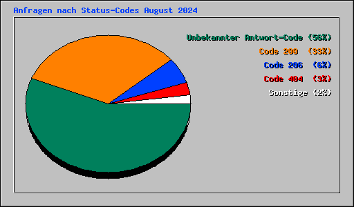 Anfragen nach Status-Codes August 2024