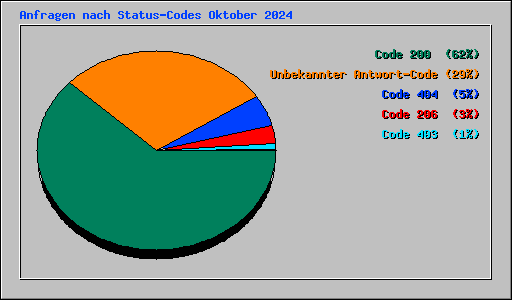 Anfragen nach Status-Codes Oktober 2024