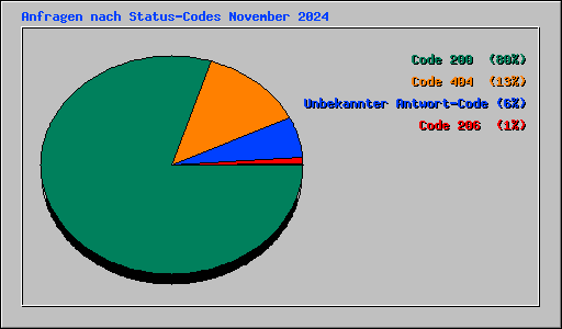 Anfragen nach Status-Codes November 2024