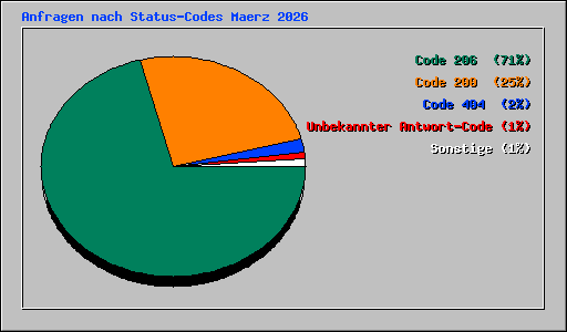 Anfragen nach Status-Codes Maerz 2026