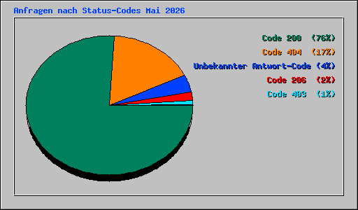 Anfragen nach Status-Codes Mai 2026