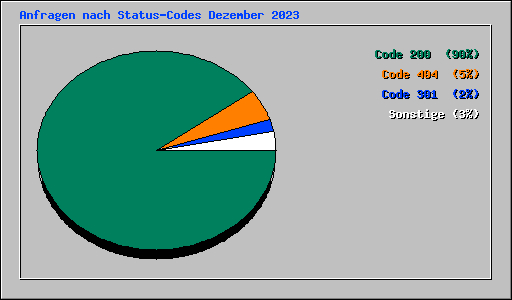 Anfragen nach Status-Codes Dezember 2023