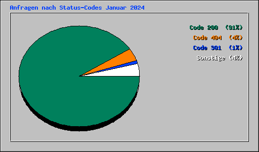Anfragen nach Status-Codes Januar 2024
