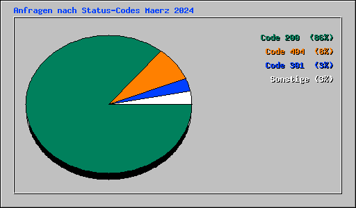 Anfragen nach Status-Codes Maerz 2024