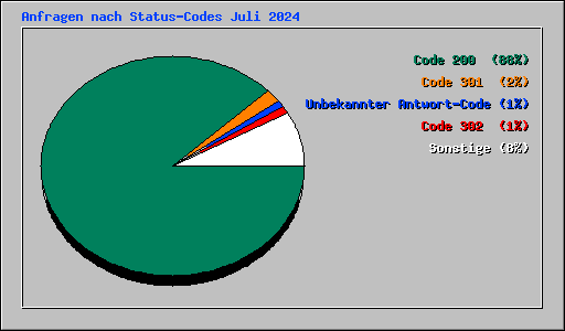 Anfragen nach Status-Codes Juli 2024