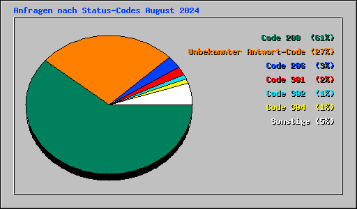 Anfragen nach Status-Codes August 2024