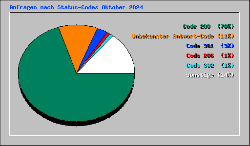 Anfragen nach Status-Codes Oktober 2024