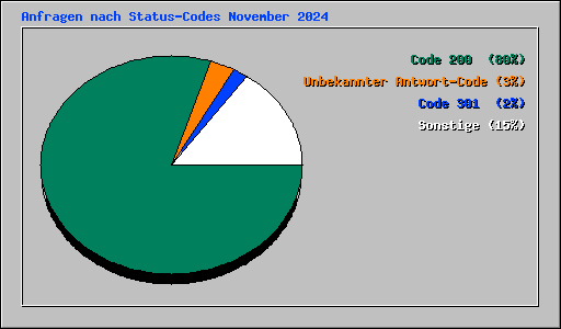 Anfragen nach Status-Codes November 2024