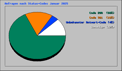 Anfragen nach Status-Codes Januar 2025
