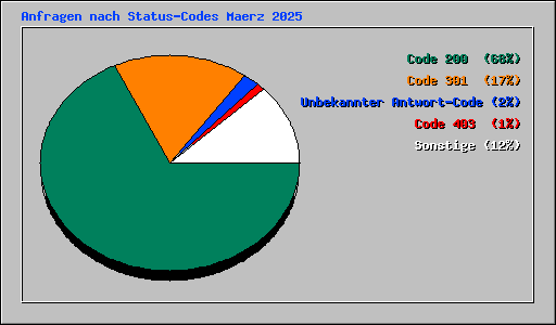 Anfragen nach Status-Codes Maerz 2025