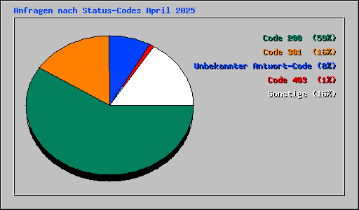 Anfragen nach Status-Codes April 2025