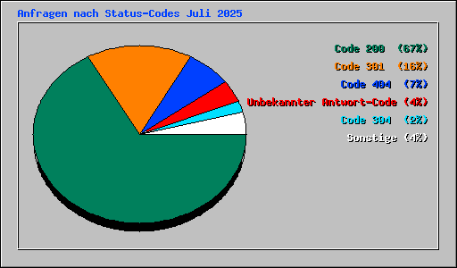 Anfragen nach Status-Codes Juli 2025