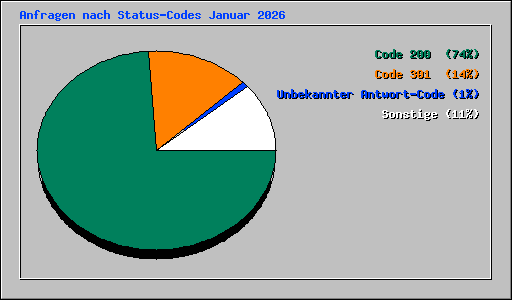 Anfragen nach Status-Codes Januar 2026