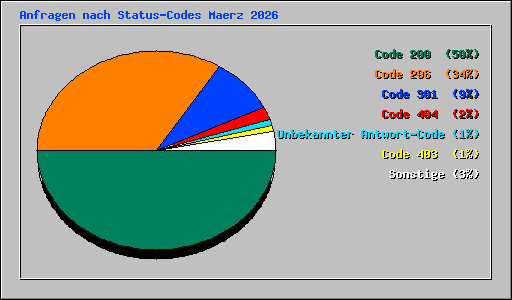 Anfragen nach Status-Codes Maerz 2026